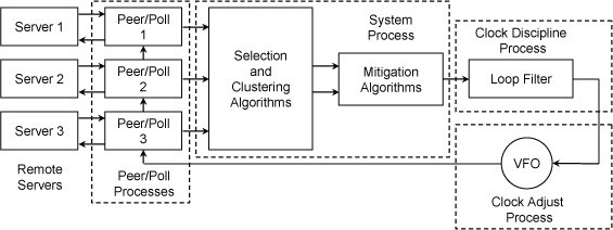 NTP Daemon Process and Algorithms