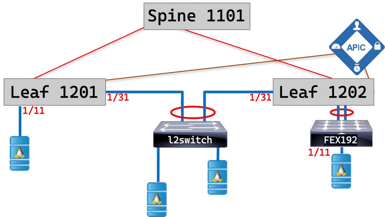 Cisco ACI Tutorial – A Configuration Guide | RedNectar's Blog