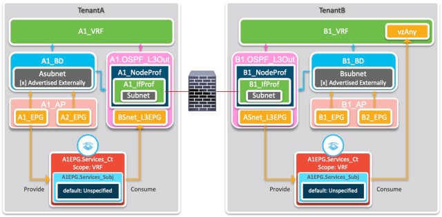 TenantAProvider_TenantBConsumer